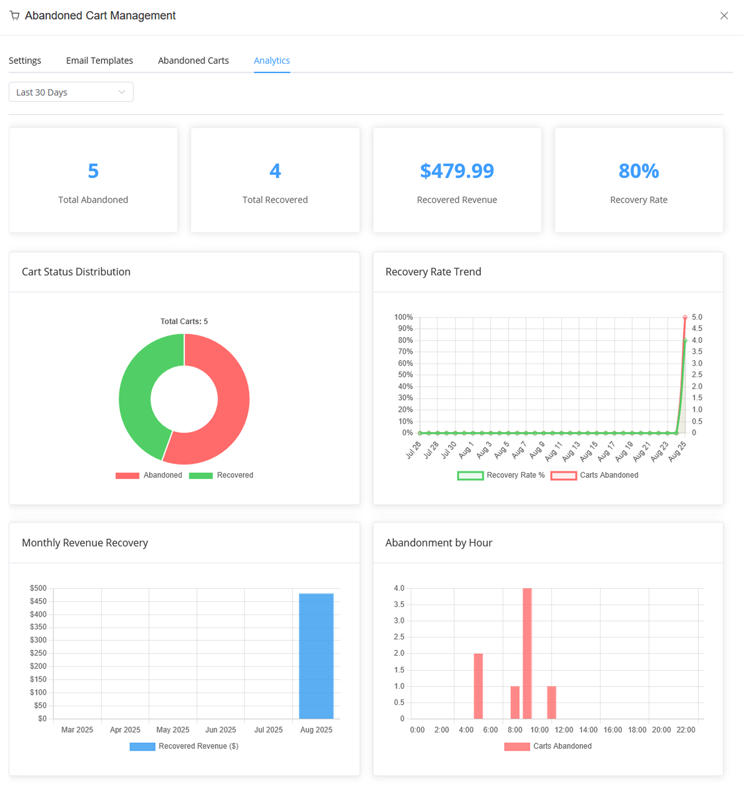 Abandoned Cart Chart