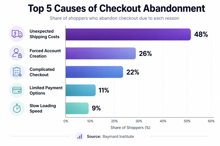 op causes of WooCommerce checkout abandonment